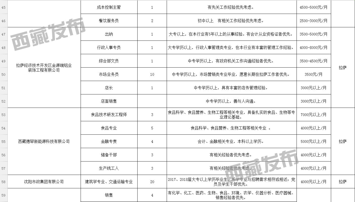 拉仁乡最新招聘信息汇总