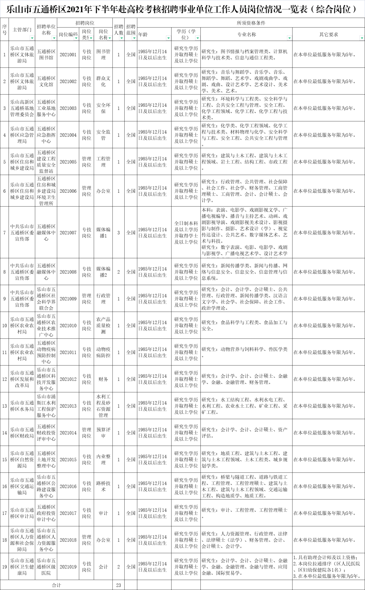 五通桥区科学技术和工业信息化局招聘公告全新发布